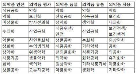 의약품 분야 연구자 전공 (상위 10개 전공)