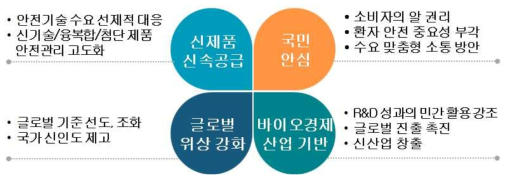 의약품 등의 안전기술 중장기 추진 전략