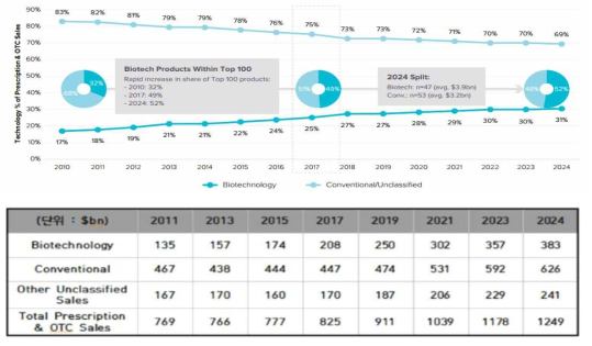 전세계 바이오의약품 시장 점유율 전망, 2010 ~ 2024_ EvaluatePharma, world Preview 2018