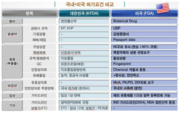 국내와 미국의 허가요건 비교