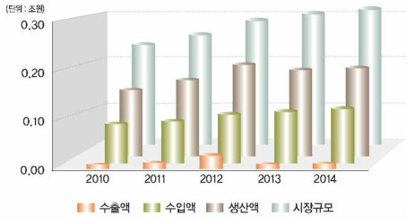 국내 한약재 시장현황