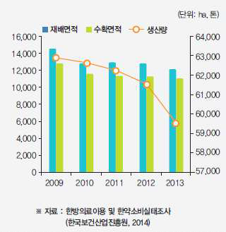 약용작물 재배 및 생산 현황