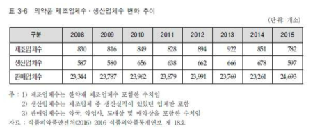 의약품 제조업체수. 생산업체수 변화 추이