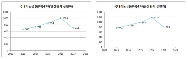 연도별 중분류에 해당하는 한약(생약) 안전관리의 국내외 논문 수