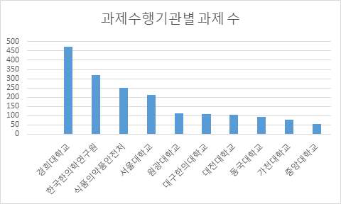 과제수행기관별 과제 수