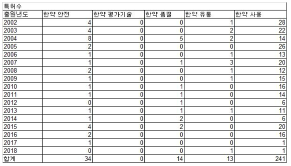 연도별 특허 수