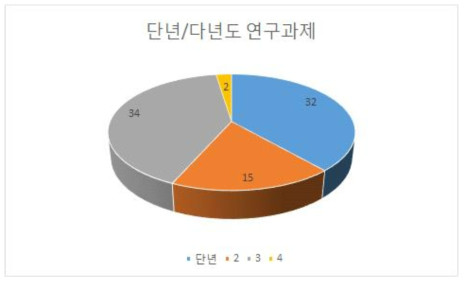 단년/다년도 연구과제