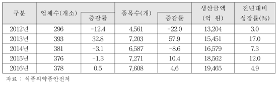 2016년 국내 의약외품 생산실적