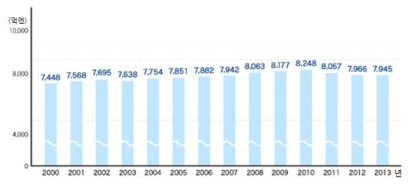 의약부외품 시장 규모 추이 주 1) 2000년 = 100으로 함. 자료 : (주)동양신약 홈페이지(http://www.toyoshinyaku.co.jp/gnc-activ/quasi_drug/)
