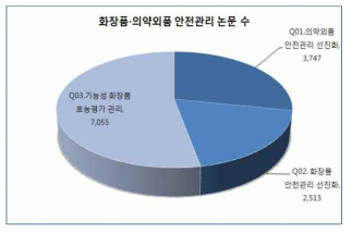 화장품․의약외품 안전관리 분야 논문