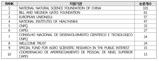 의약외품 안전관리 논문 지원기관(2013-2017년)