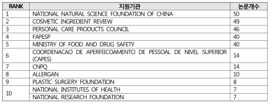 화장품 안전관리 선진화 관련 논문 지원기관(2013-2017년)