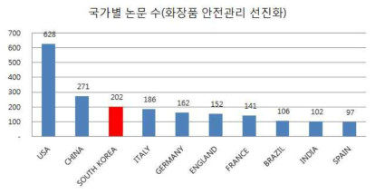 화장품 안전관리 선진화 분야 국가별 논문 수(2013-2017년)