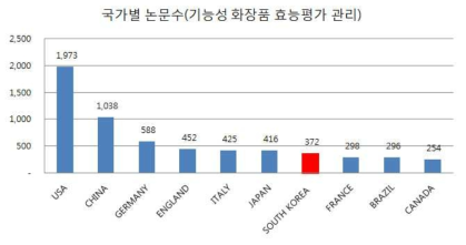 기능성 화장품 효능평가 관리 분야 국가별 논문 수(2013-2017년)