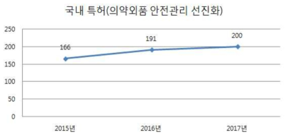 연도별 의약외품 안전관리 선진화 국내 특허 수 변화