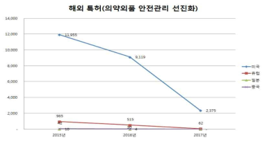 의약외품 안전관리 선진화 분야 국외 특허(2015-2017년)