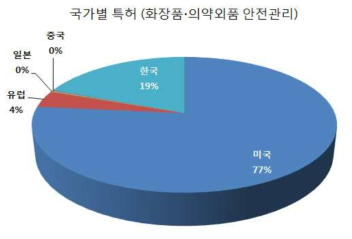 화장품․의약외품 안전관리 분야 국가별 특허(2015-2017년)