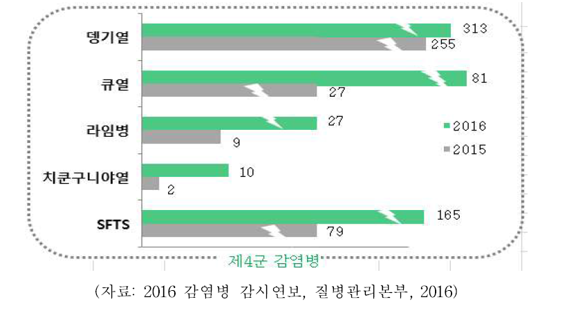 2015-2016년 제 4군 감염병 발생현황