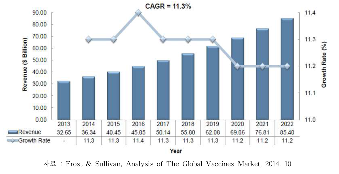 백신 세계시장규모 현황 및 전망(2013년~2022년) (단위 : 억 달러, %)