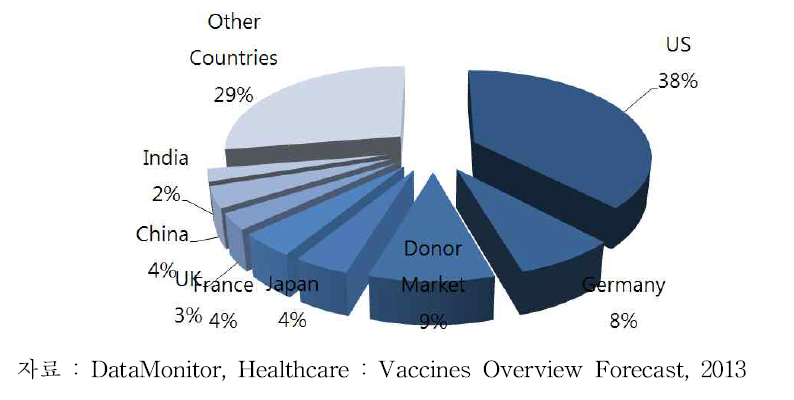 세계 백신시장의 국가별 비중 (단위 : %)