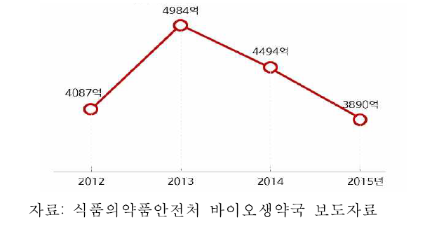 국내 백신시장 규모(2012-2015, 단위: 원)