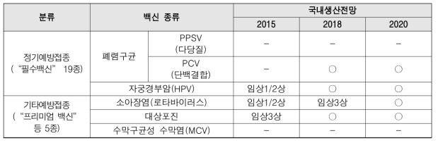 프리미엄 백신 제품화 지원단 로드맵