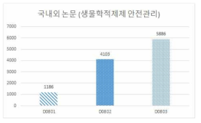 소분류에 따른 국가별 생물학적제제 안전관리 국내외 논문 현황