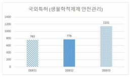 소분류별 감염병 예방 안전기술 국외 특허 현황 (KIPRIS, ‘17.06 기준)