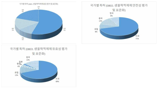 소분류에 따른 국가별 감염병 예방 안전기술 국내외 특허 현황