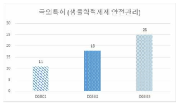 소분류별 감염병 예방 안전기술 국외 특허 현황