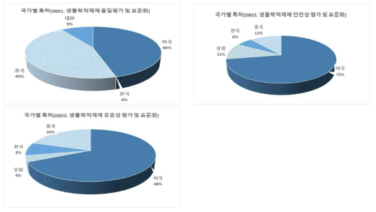 소분류에 따른 국가별 감염병 예방 안전기술 국내외 특허 현황