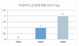 소분류별 감염병 예방 안전기술 국내 특허 현황