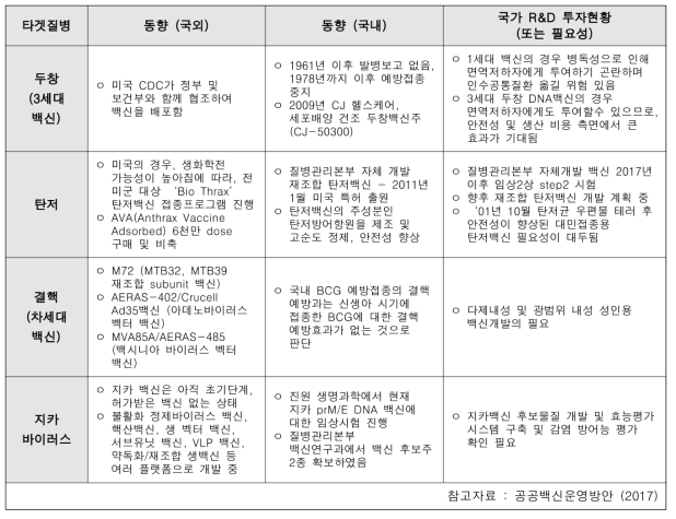 복지부 공공백신개발센터(VRC) 백신후보