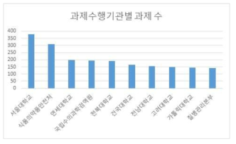 과제수행기관에 따른 과제 분포