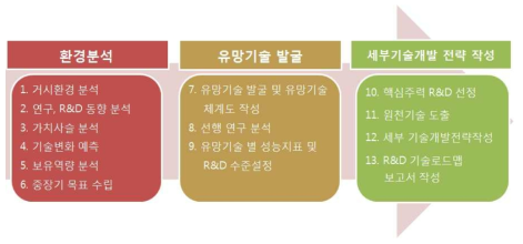 감염병 예방 부문의 중장기 로드맵 연구 흐름도