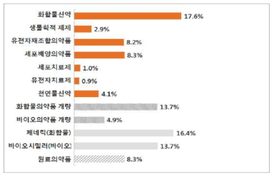 제약 업체 세부 연구분야별 연구비 분포 현황