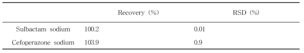 미노사이클린염산염 캡슐의 회수율(Recovery) (n=3)