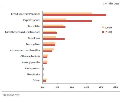 계열별 글로벌 항생제 사용량 변화 (인체 의약품용)