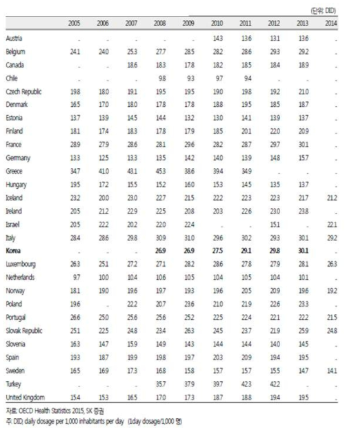 OECD 국가의 연도별 항생제 소비량 (인체 의약품용)