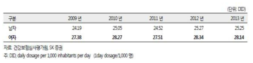 국내 성별 항생제 사용량