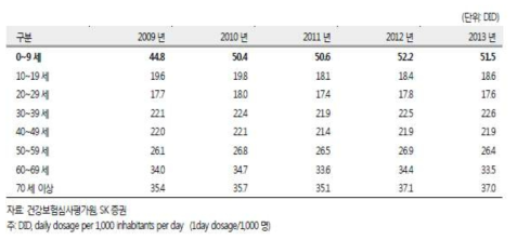 국내 연령군별 항생제 사용량
