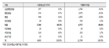 의료기관 종별 항생제 사용량 및 약품비