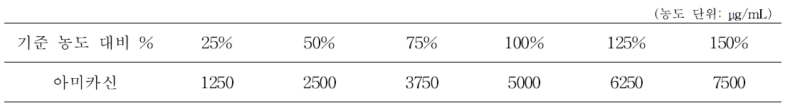 아미카신의 기준 농도