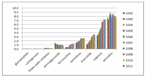 항생제 계열에 따른 연도별 처방량 변화량