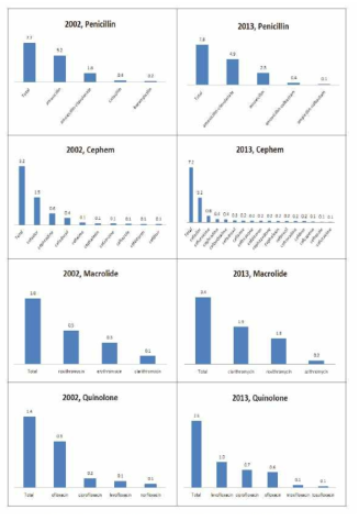 12년간 항생제 주요계열에서 세부품목의 처방 경향성 변화