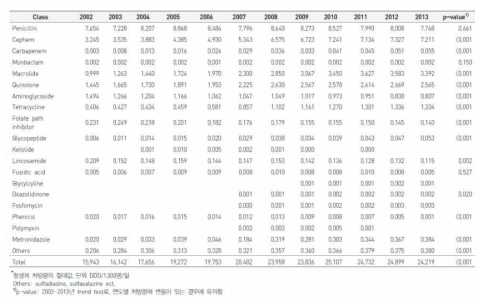 12년간 항생제 계열별 처방량 추이