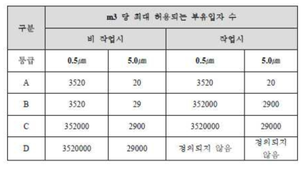 청정 등급에 따른 공기 중 부유 입자 최대허용농도