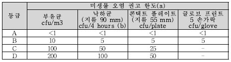 작업 중 청정구역 미생물 평가 권장 한도