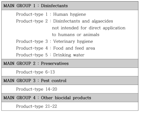 BPR에 따른 유럽 표준에서 분류하는 살생 제품의 유형