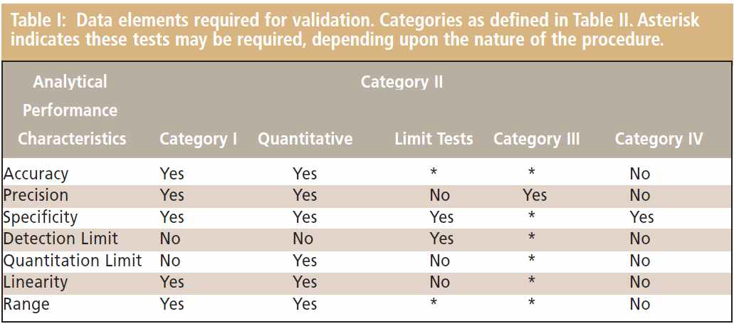 Validation에 필요한 데이터 요소. Category들은 표 2에 정의되어 있음. 별표(*)는 절차의 특성에 따라 해당 시험이 필요할 수도 있다는 것을 의미함